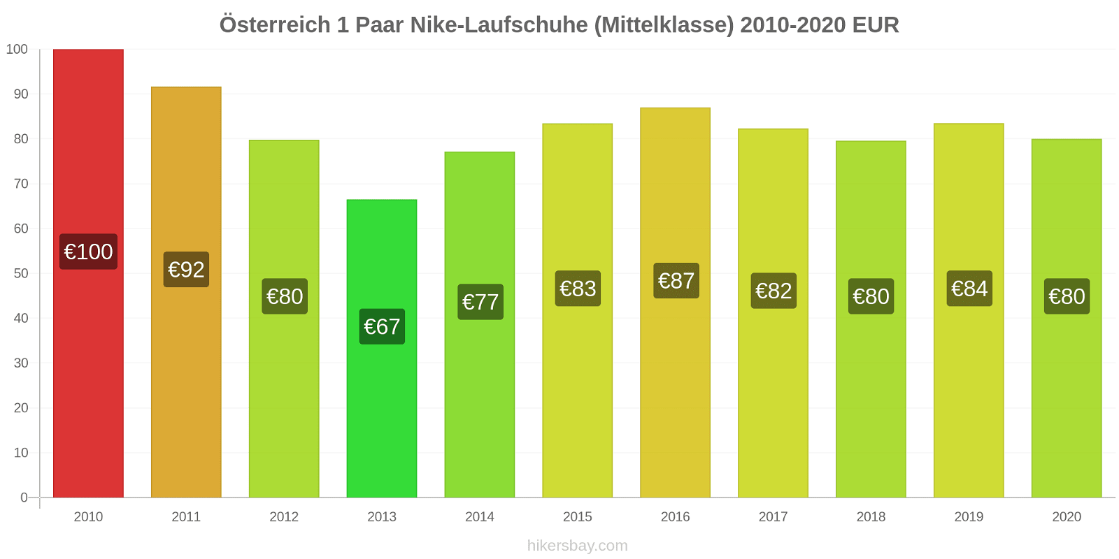 Österreich Preisänderungen 1 Paar Nike Laufschuhe (Mittelklasse) hikersbay.com