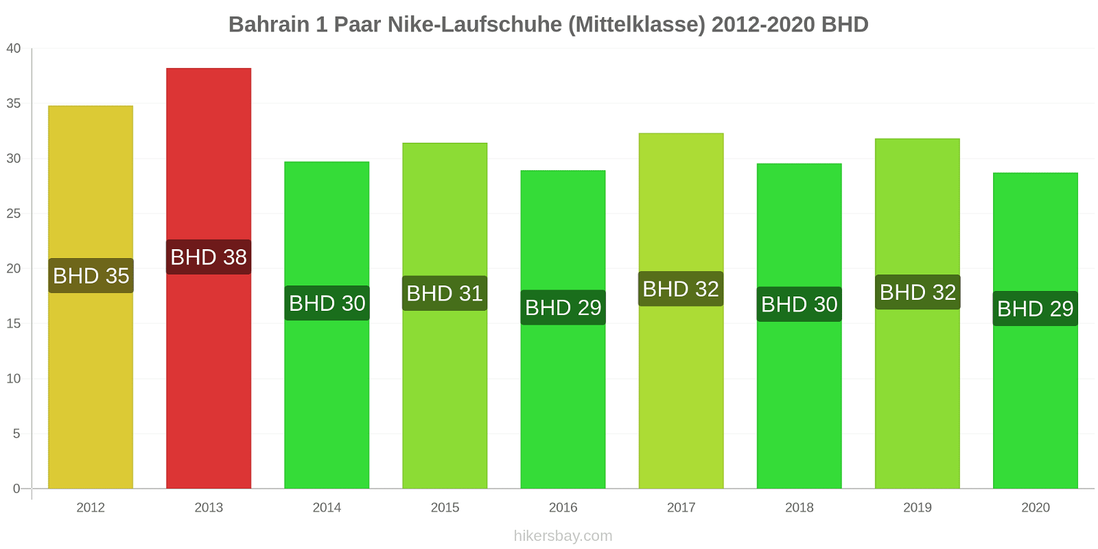Bahrain Preisänderungen 1 Paar Nike Laufschuhe (Mittelklasse) hikersbay.com