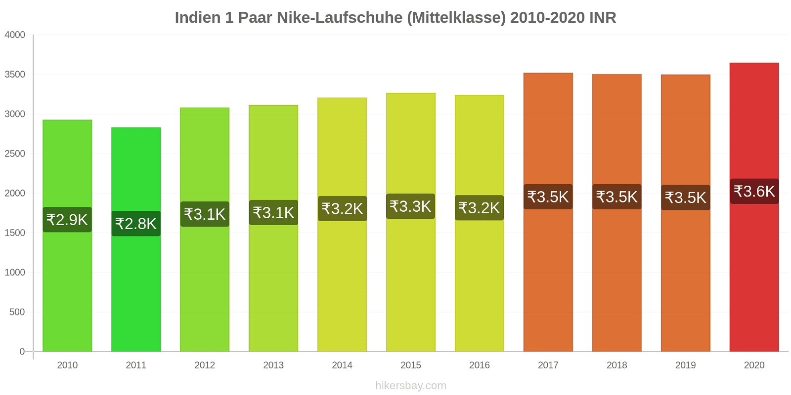 Indien Preisänderungen 1 Paar Nike Laufschuhe (Mittelklasse) hikersbay.com
