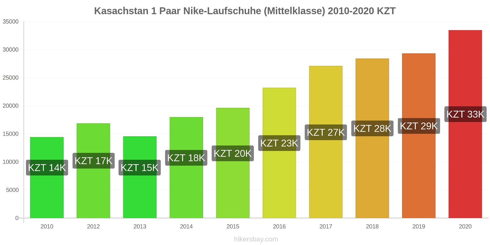 Kasachstan Preisänderungen 1 Paar Nike Laufschuhe (Mittelklasse) hikersbay.com