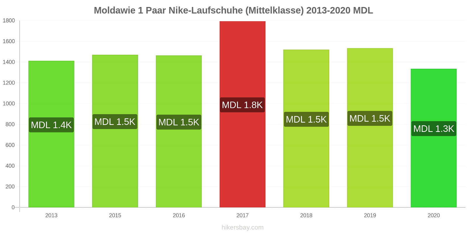 Moldawie Preisänderungen 1 Paar Nike Laufschuhe (Mittelklasse) hikersbay.com