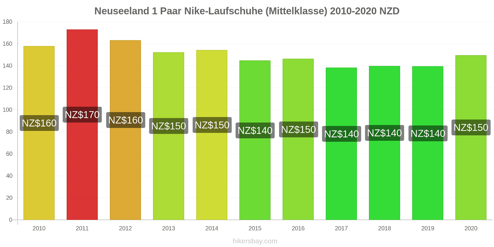 Neuseeland Preisänderungen 1 Paar Nike Laufschuhe (Mittelklasse) hikersbay.com