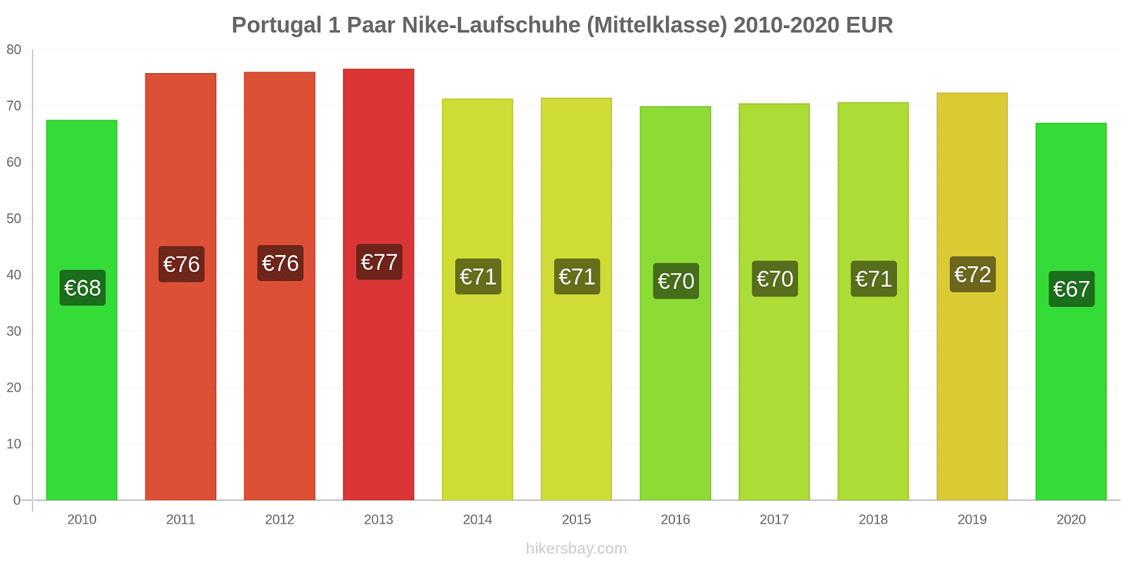 Portugal Preisänderungen 1 Paar Nike Laufschuhe (Mittelklasse) hikersbay.com