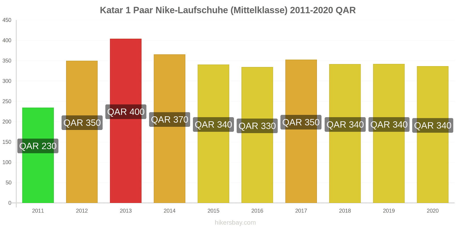 Katar Preisänderungen 1 Paar Nike Laufschuhe (Mittelklasse) hikersbay.com