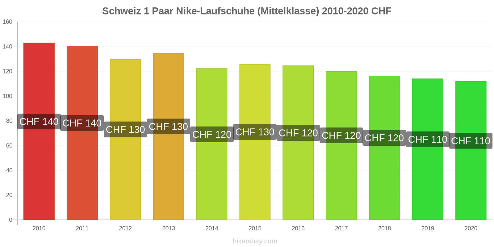 Schweiz Preisänderungen 1 Paar Nike Laufschuhe (Mittelklasse) hikersbay.com