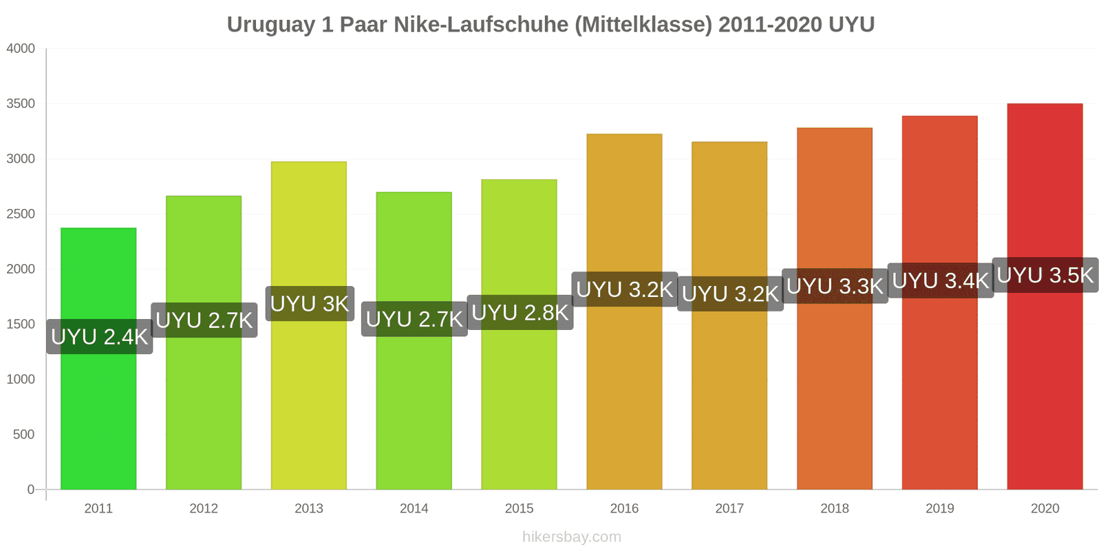 Uruguay Preisänderungen 1 Paar Nike Laufschuhe (Mittelklasse) hikersbay.com