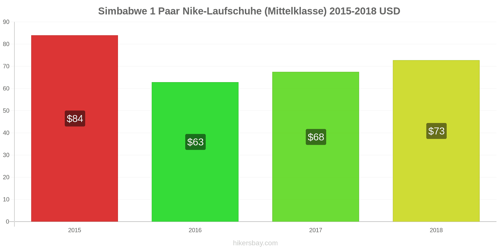 Simbabwe Preisänderungen 1 Paar Nike Laufschuhe (Mittelklasse) hikersbay.com