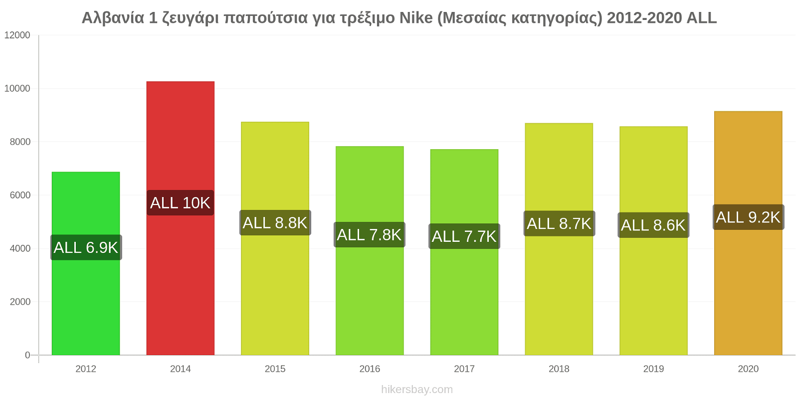 Αλβανία αλλαγές τιμών 1 ζευγάρι παπούτσια για τρέξιμο Nike (Μεσαίας κατηγορίας) hikersbay.com