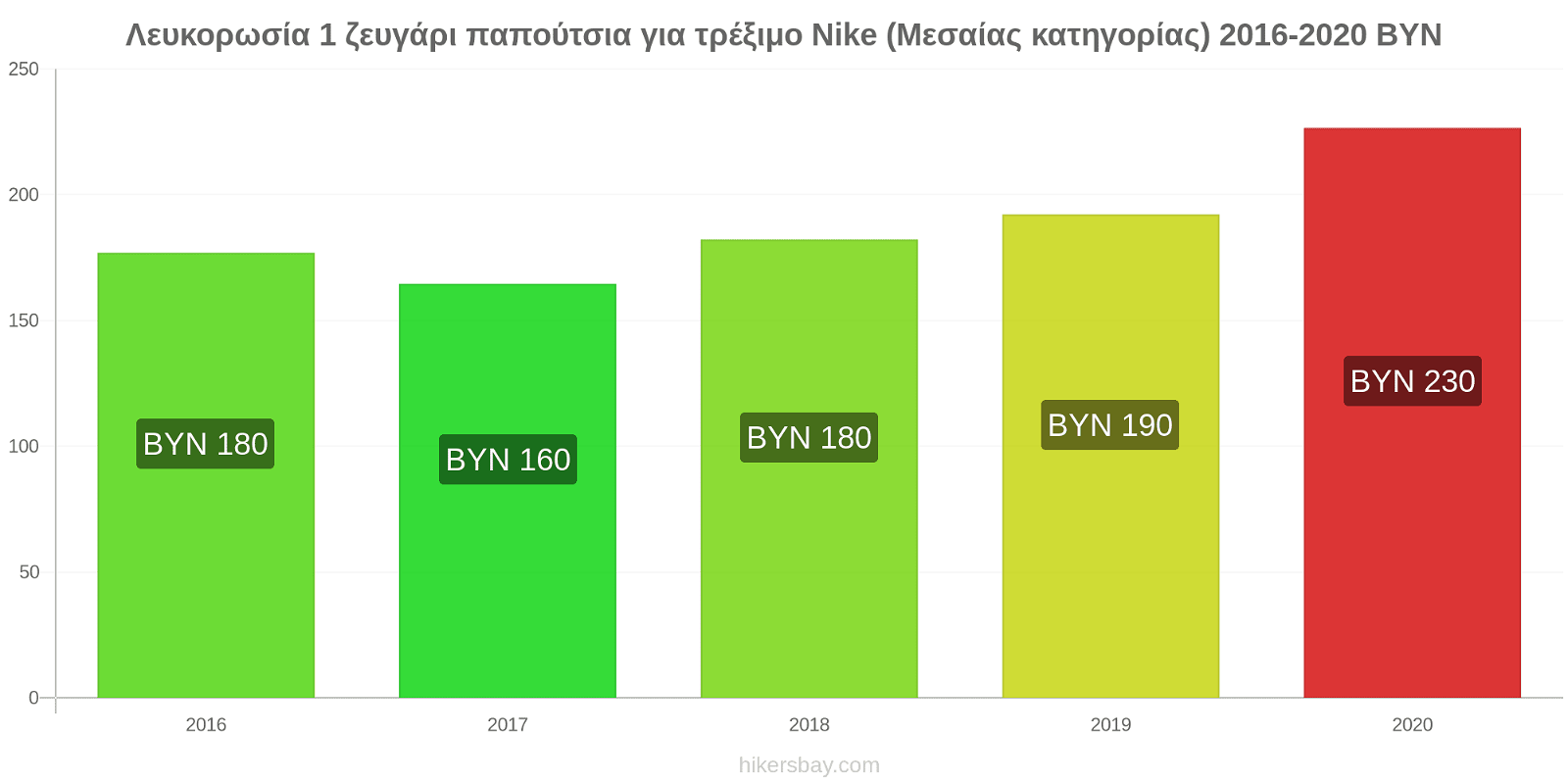 Λευκορωσία αλλαγές τιμών 1 ζευγάρι παπούτσια για τρέξιμο Nike (Μεσαίας κατηγορίας) hikersbay.com