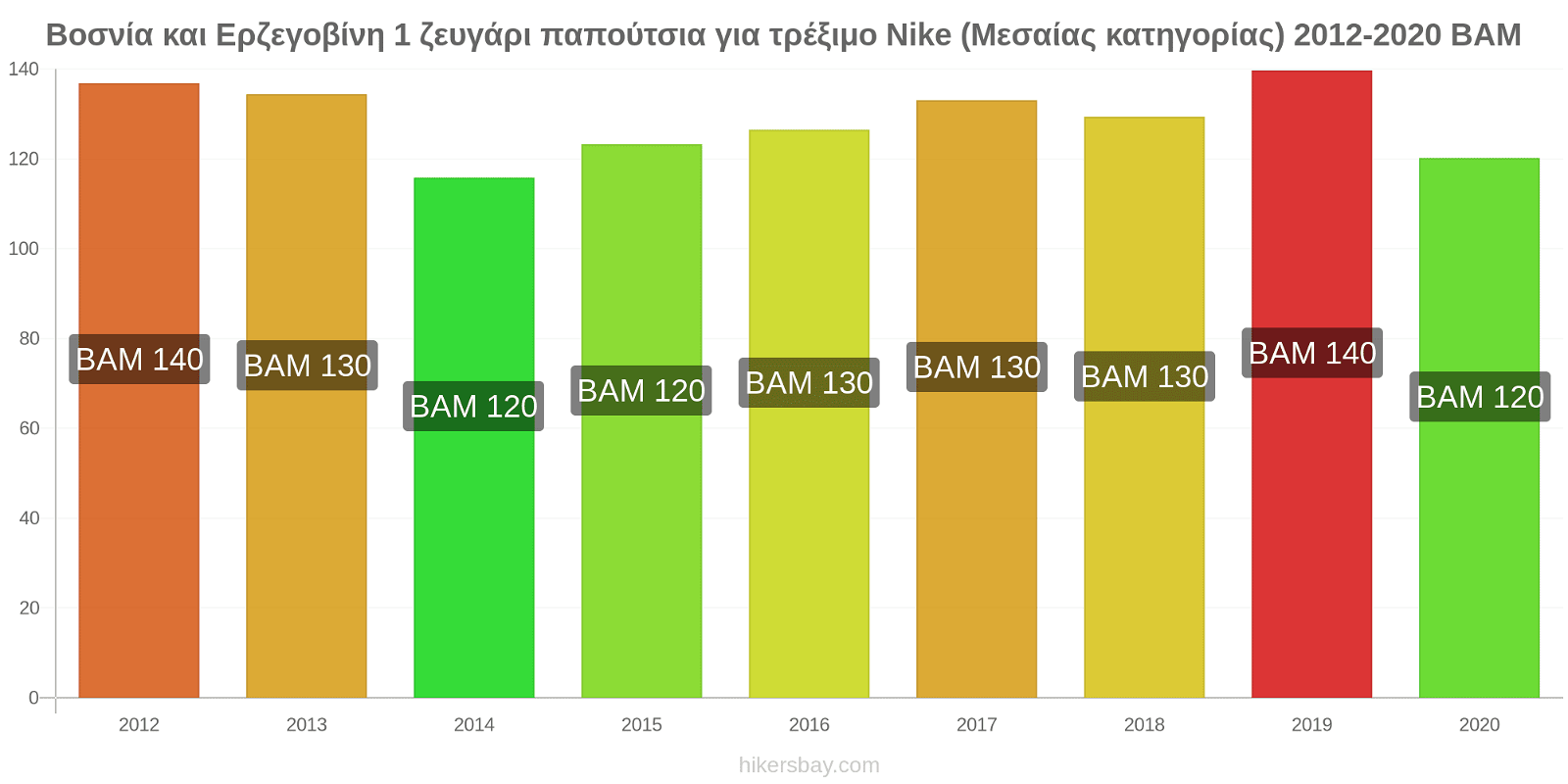 Βοσνία και Ερζεγοβίνη αλλαγές τιμών 1 ζευγάρι παπούτσια για τρέξιμο Nike (Μεσαίας κατηγορίας) hikersbay.com