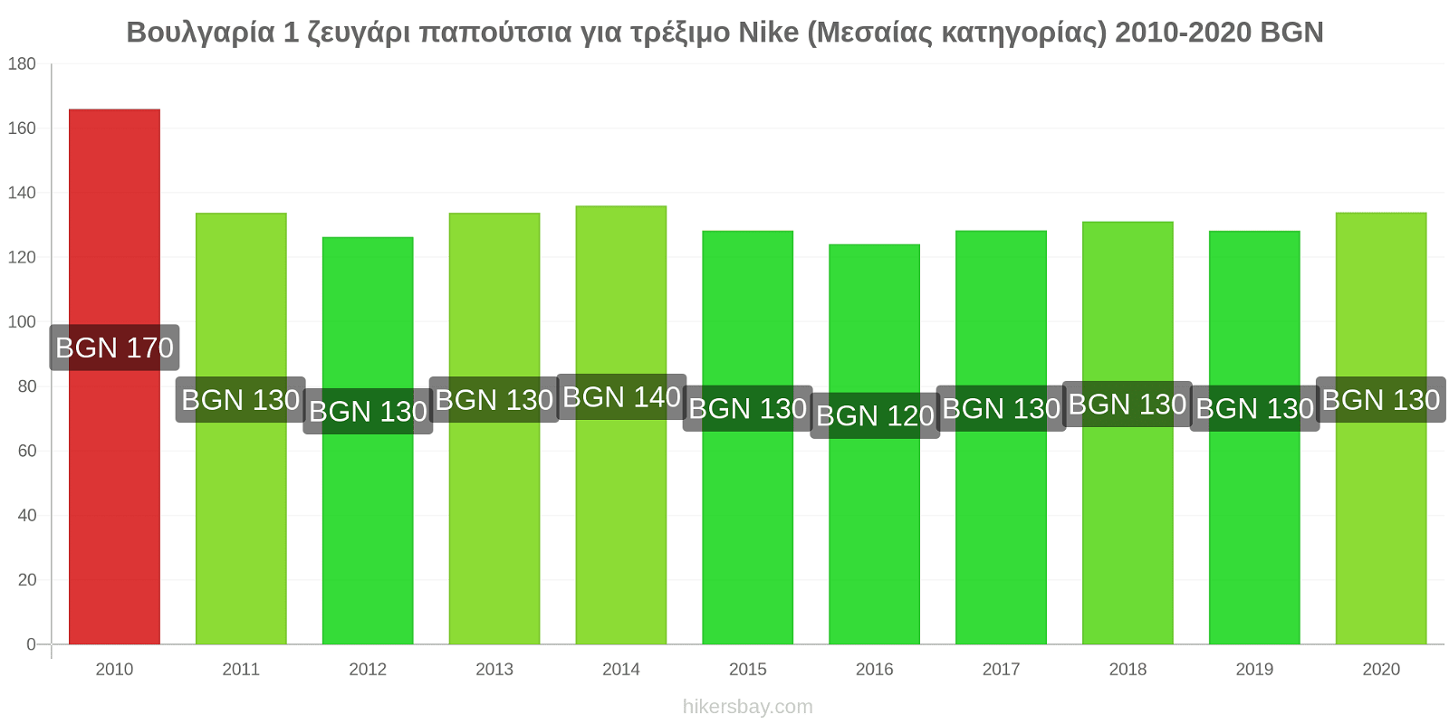 Βουλγαρία αλλαγές τιμών 1 ζευγάρι παπούτσια για τρέξιμο Nike (Μεσαίας κατηγορίας) hikersbay.com