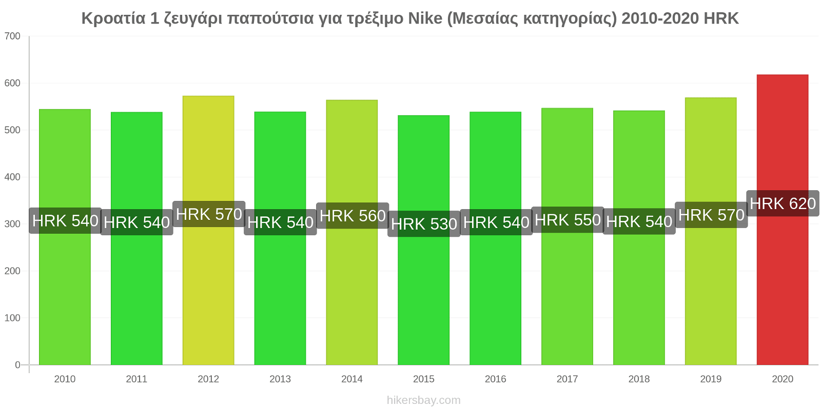 Κροατία αλλαγές τιμών 1 ζευγάρι παπούτσια για τρέξιμο Nike (Μεσαίας κατηγορίας) hikersbay.com