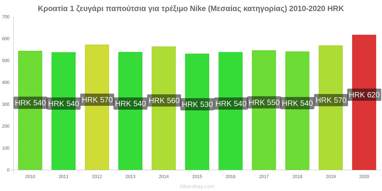 Κροατία αλλαγές τιμών 1 ζευγάρι παπούτσια για τρέξιμο Nike (Μεσαίας κατηγορίας) hikersbay.com