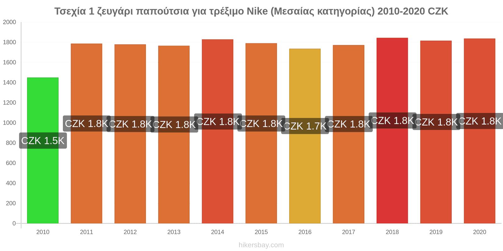 Τσεχία αλλαγές τιμών 1 ζευγάρι παπούτσια για τρέξιμο Nike (Μεσαίας κατηγορίας) hikersbay.com