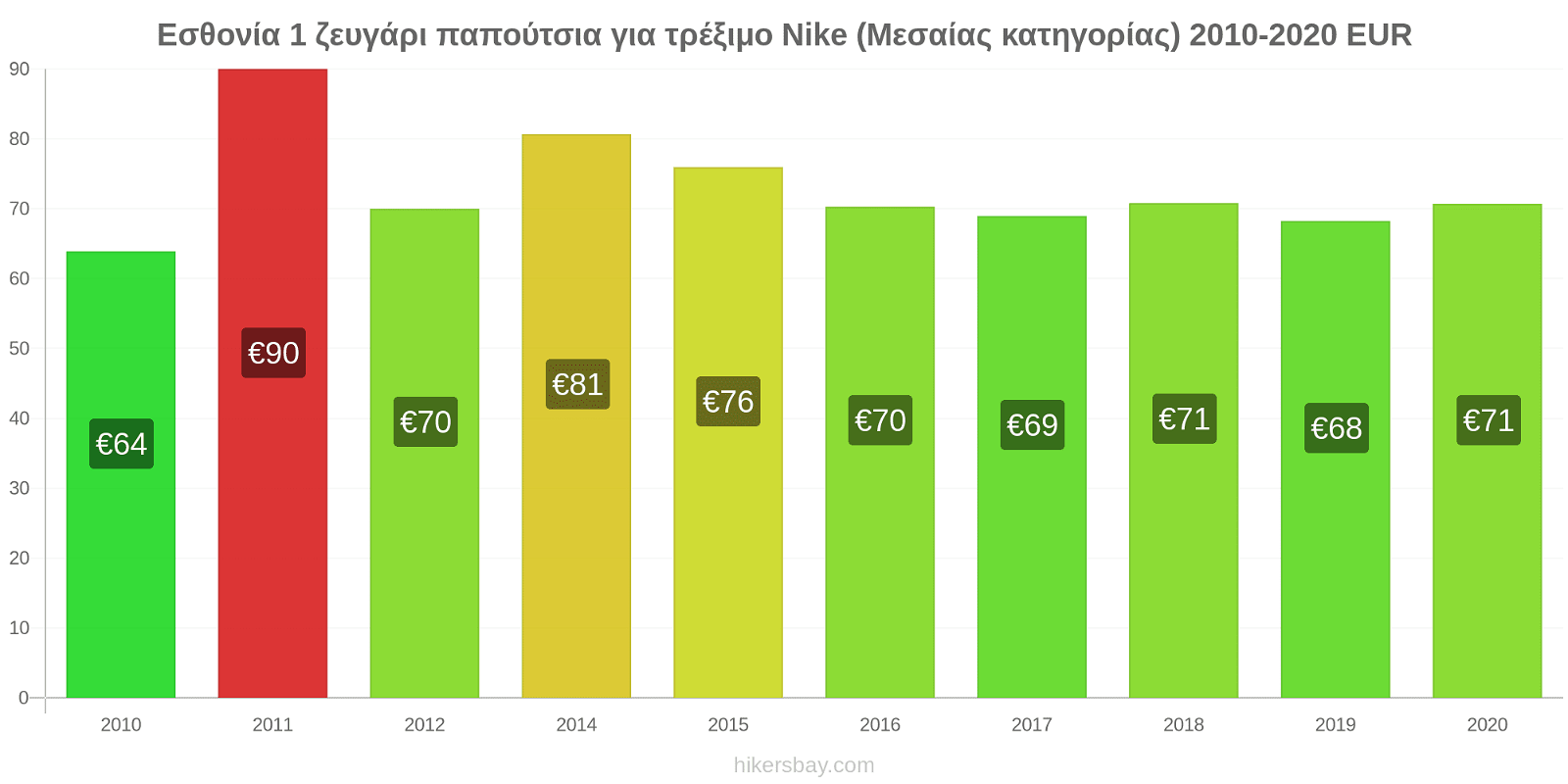 Εσθονία αλλαγές τιμών 1 ζευγάρι παπούτσια για τρέξιμο Nike (Μεσαίας κατηγορίας) hikersbay.com