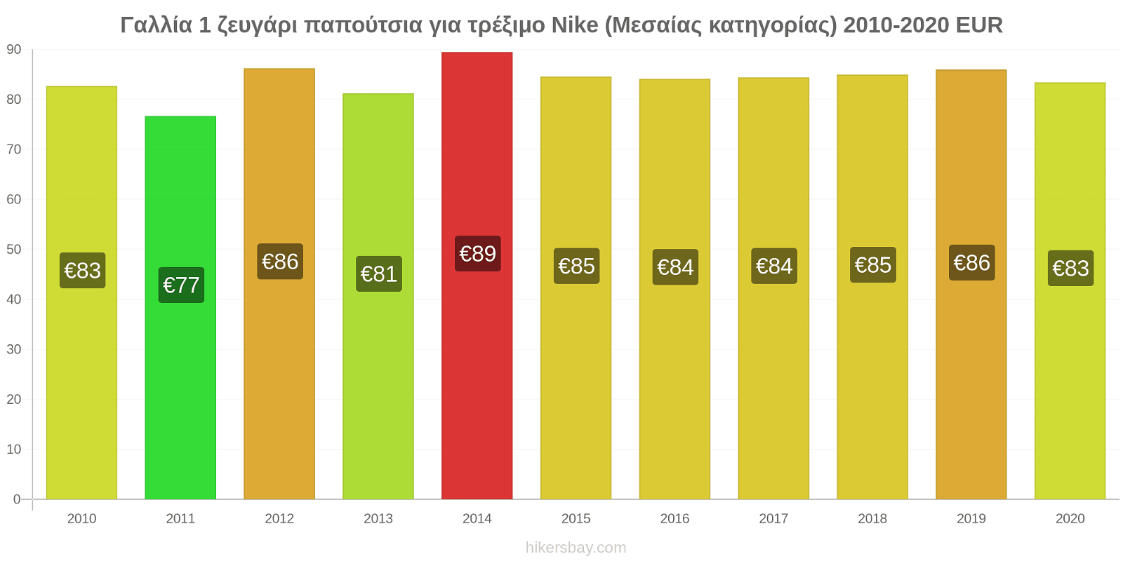 Γαλλία αλλαγές τιμών 1 ζευγάρι παπούτσια για τρέξιμο Nike (Μεσαίας κατηγορίας) hikersbay.com