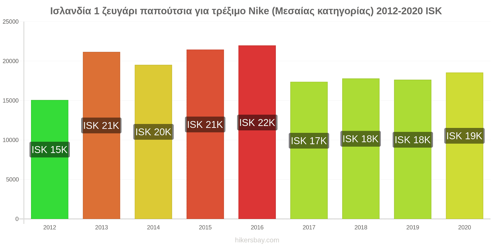 Ισλανδία αλλαγές τιμών 1 ζευγάρι παπούτσια για τρέξιμο Nike (Μεσαίας κατηγορίας) hikersbay.com