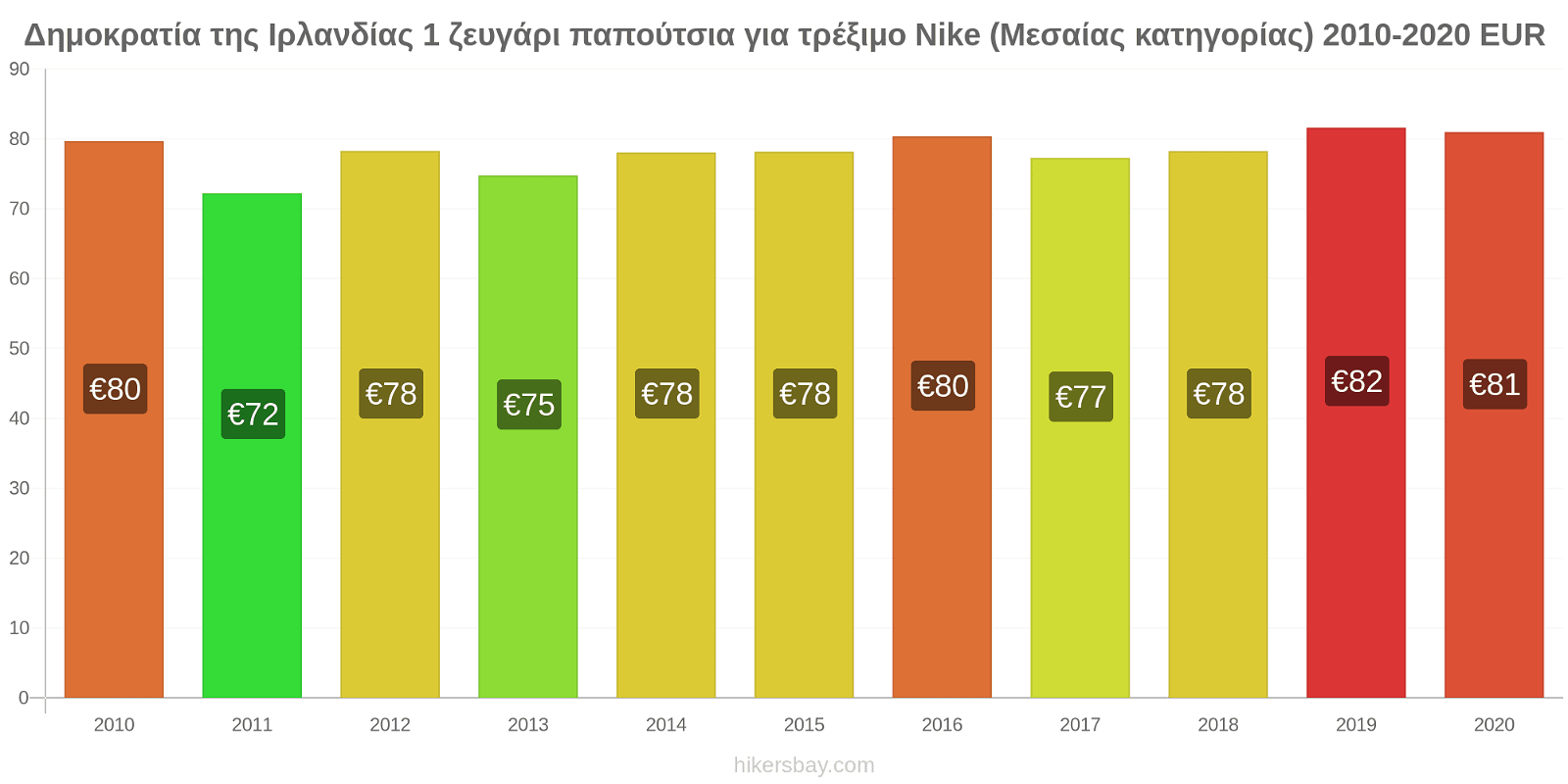 Δημοκρατία της Ιρλανδίας αλλαγές τιμών 1 ζευγάρι παπούτσια για τρέξιμο Nike (Μεσαίας κατηγορίας) hikersbay.com