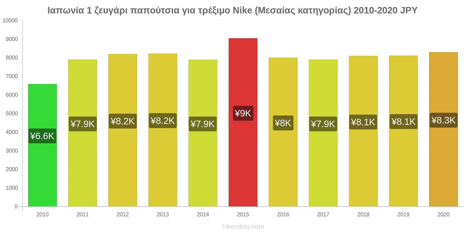 Ιαπωνία αλλαγές τιμών 1 ζευγάρι παπούτσια για τρέξιμο Nike (Μεσαίας κατηγορίας) hikersbay.com