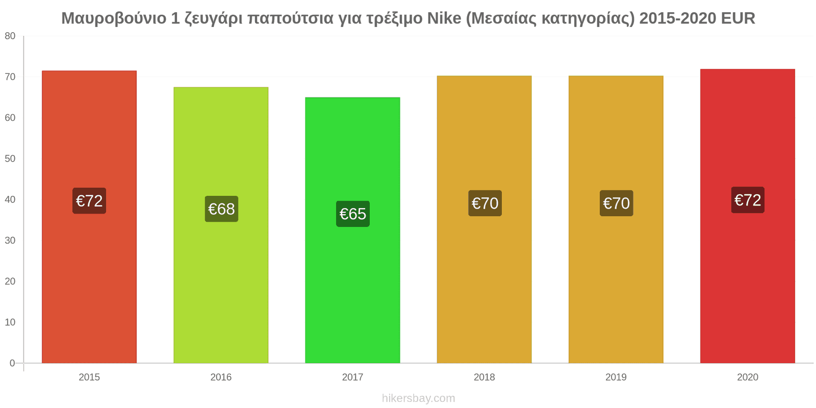 Μαυροβούνιο αλλαγές τιμών 1 ζευγάρι παπούτσια για τρέξιμο Nike (Μεσαίας κατηγορίας) hikersbay.com