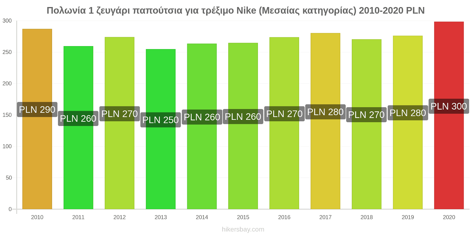 Πολωνία αλλαγές τιμών 1 ζευγάρι παπούτσια για τρέξιμο Nike (Μεσαίας κατηγορίας) hikersbay.com