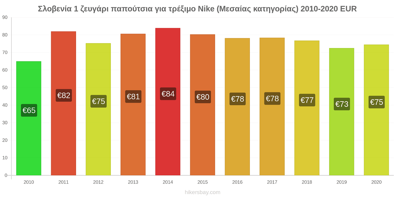 Σλοβενία αλλαγές τιμών 1 ζευγάρι παπούτσια για τρέξιμο Nike (Μεσαίας κατηγορίας) hikersbay.com