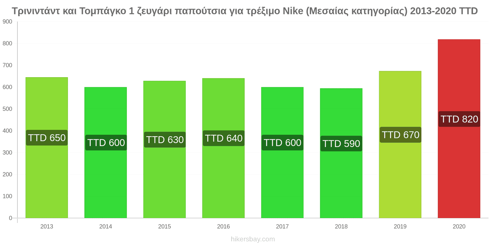 Τρινιντάντ και Τομπάγκο αλλαγές τιμών 1 ζευγάρι παπούτσια για τρέξιμο Nike (Μεσαίας κατηγορίας) hikersbay.com