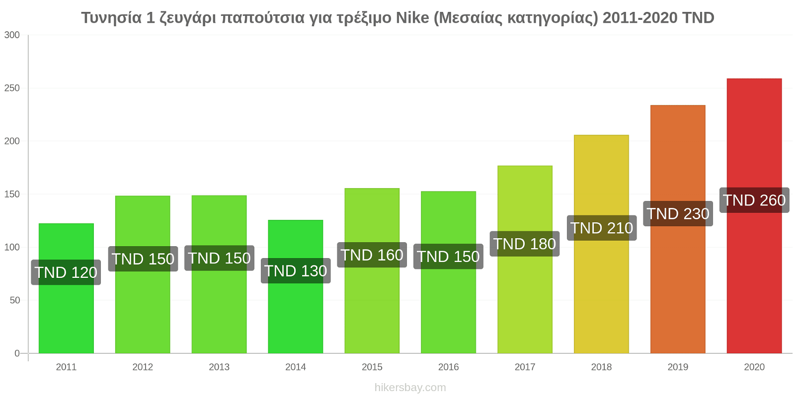 Τυνησία αλλαγές τιμών 1 ζευγάρι παπούτσια για τρέξιμο Nike (Μεσαίας κατηγορίας) hikersbay.com