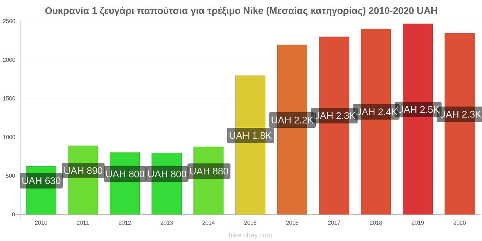 Ουκρανία αλλαγές τιμών 1 ζευγάρι παπούτσια για τρέξιμο Nike (Μεσαίας κατηγορίας) hikersbay.com