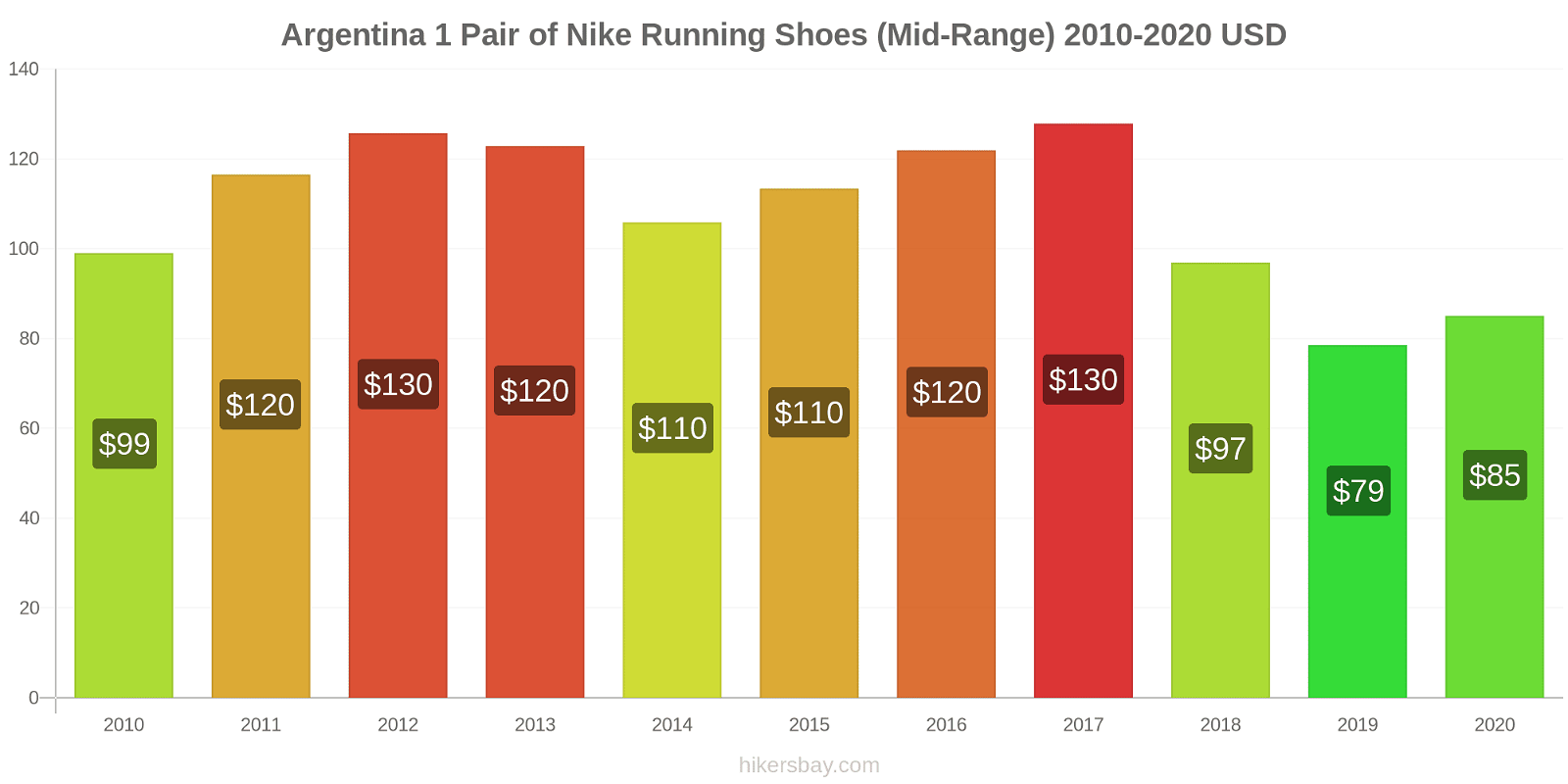 Argentina price changes 1 Pair of Nike Running Shoes (Mid-Range) hikersbay.com