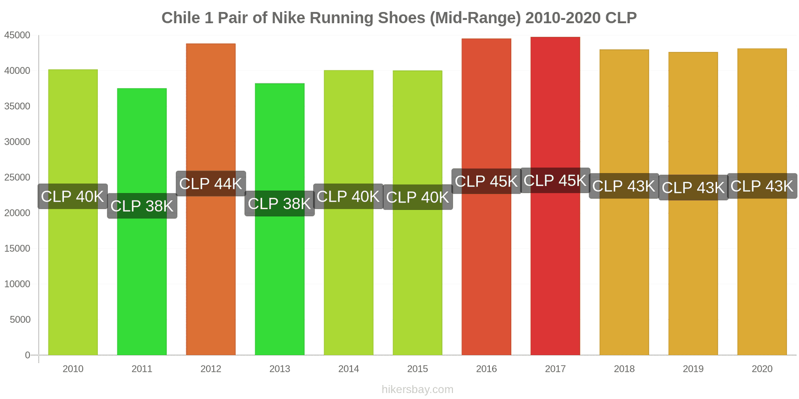 Chile price changes 1 Pair of Nike Running Shoes (Mid-Range) hikersbay.com