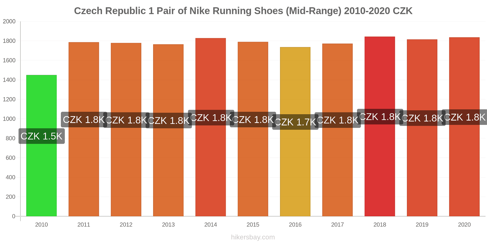Czech Republic price changes 1 Pair of Nike Running Shoes (Mid-Range) hikersbay.com