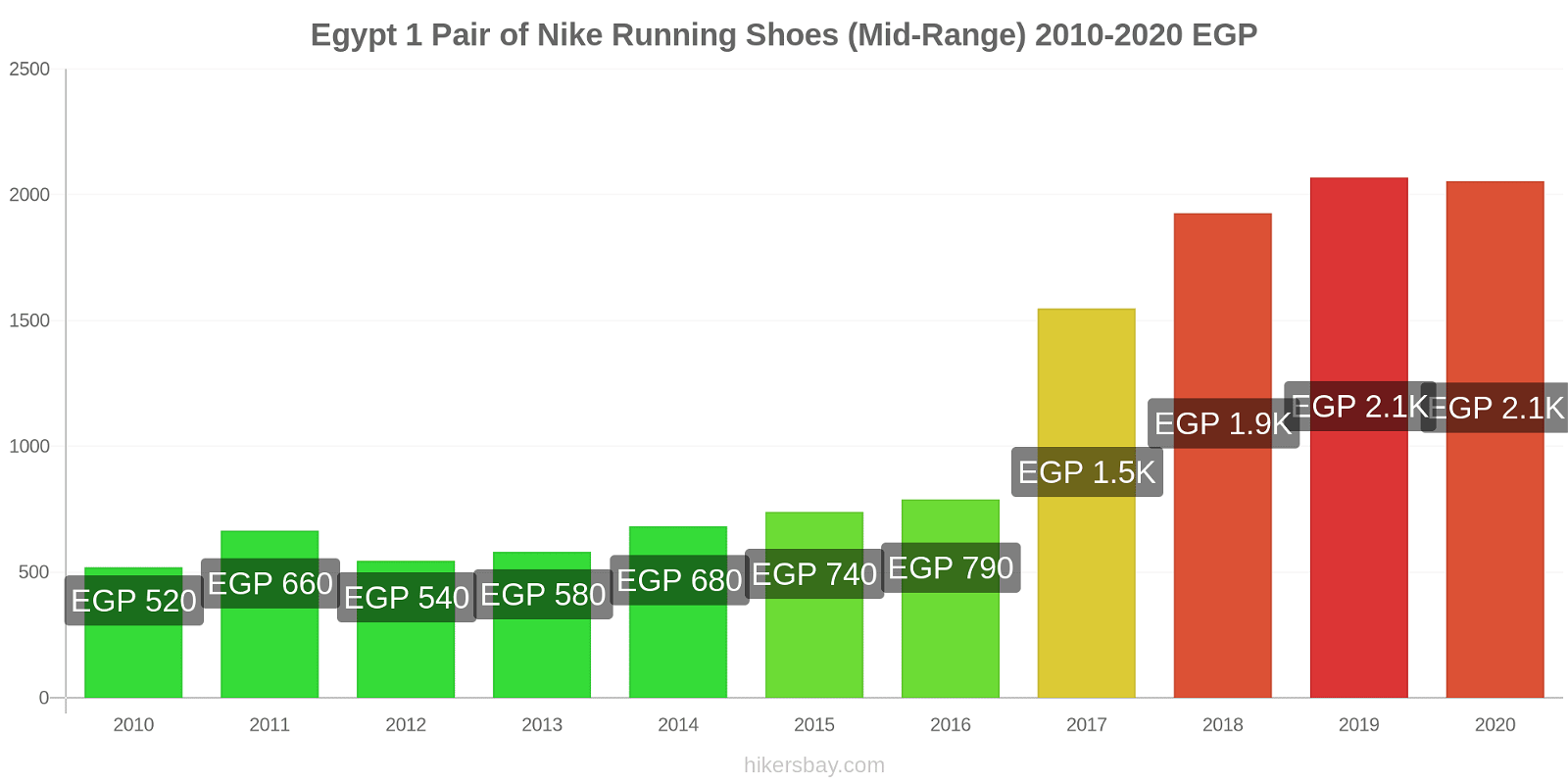 Egypt price changes 1 Pair of Nike Running Shoes (Mid-Range) hikersbay.com
