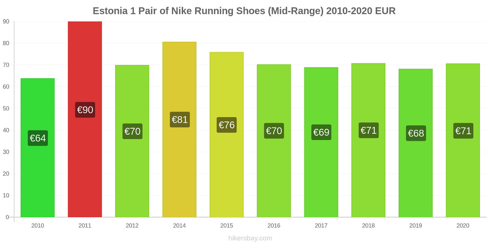 Estonia price changes 1 Pair of Nike Running Shoes (Mid-Range) hikersbay.com