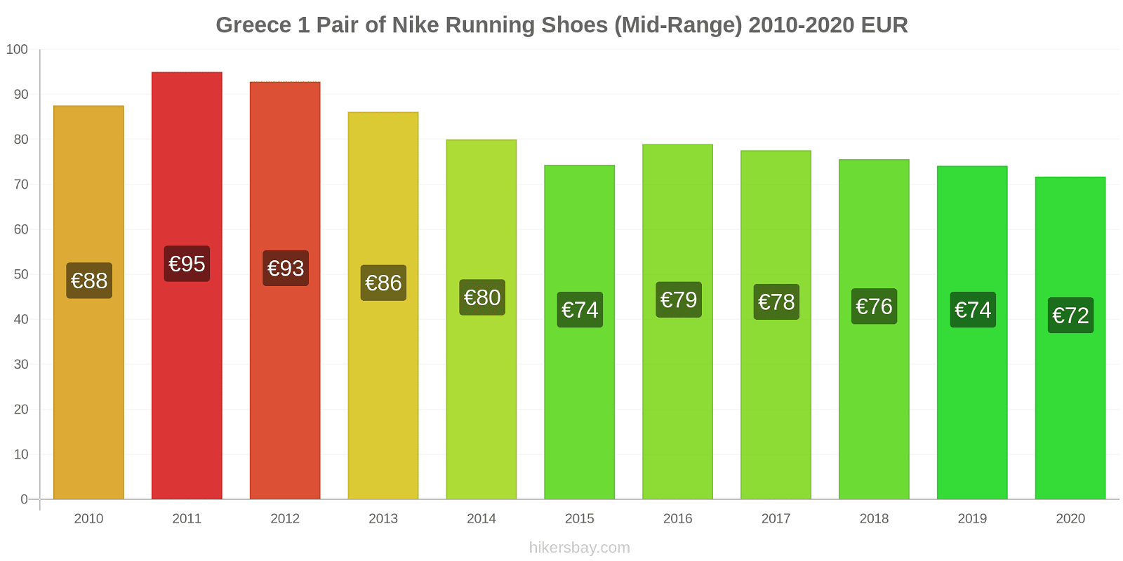 Greece price changes 1 Pair of Nike Running Shoes (Mid-Range) hikersbay.com