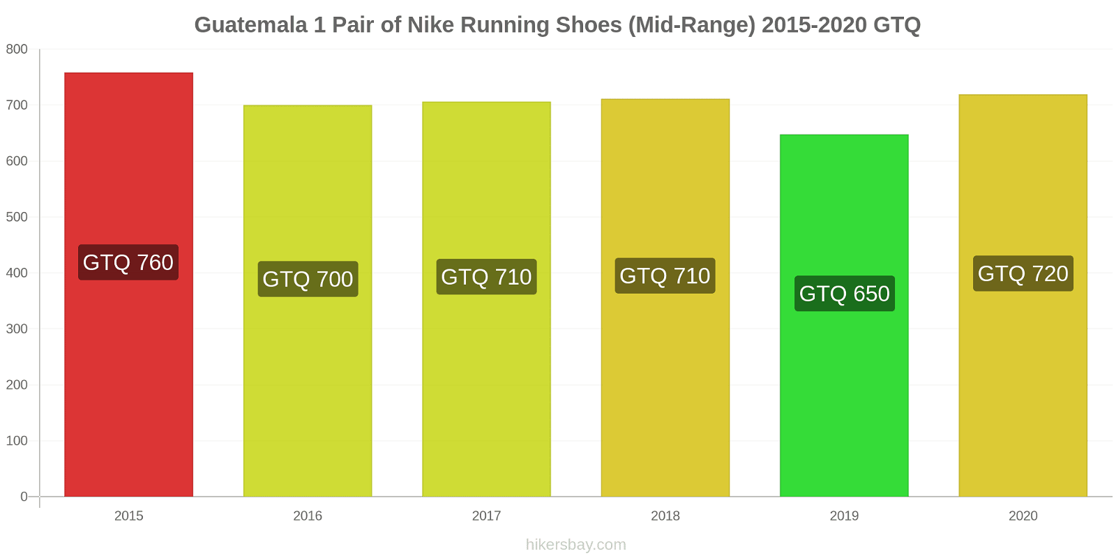 Guatemala price changes 1 Pair of Nike Running Shoes (Mid-Range) hikersbay.com