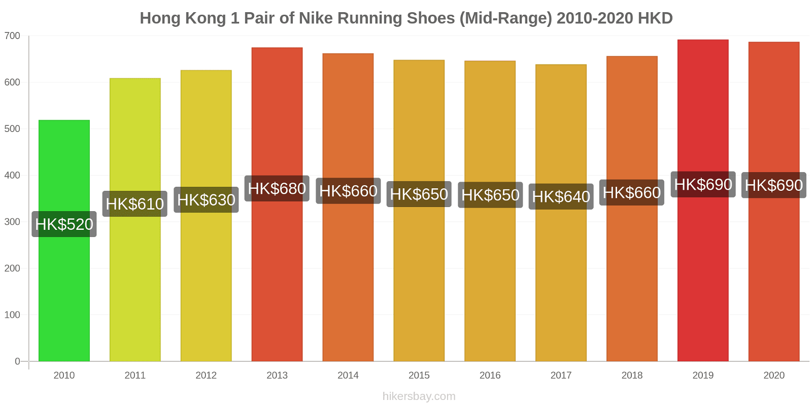 Hong Kong price changes 1 Pair of Nike Running Shoes (Mid-Range) hikersbay.com