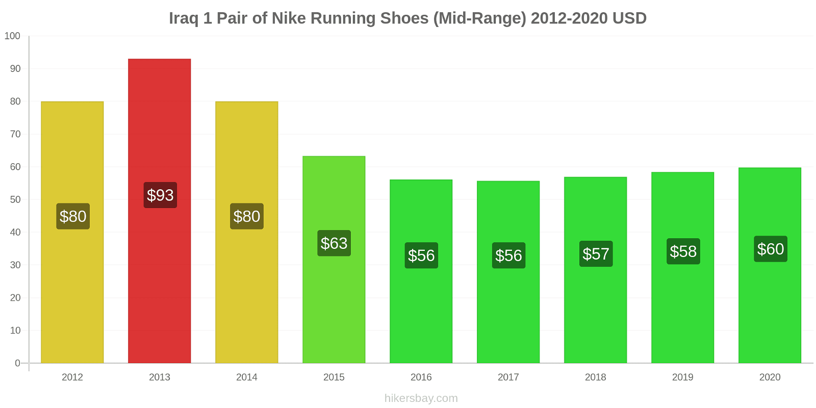 Iraq price changes 1 Pair of Nike Running Shoes (Mid-Range) hikersbay.com