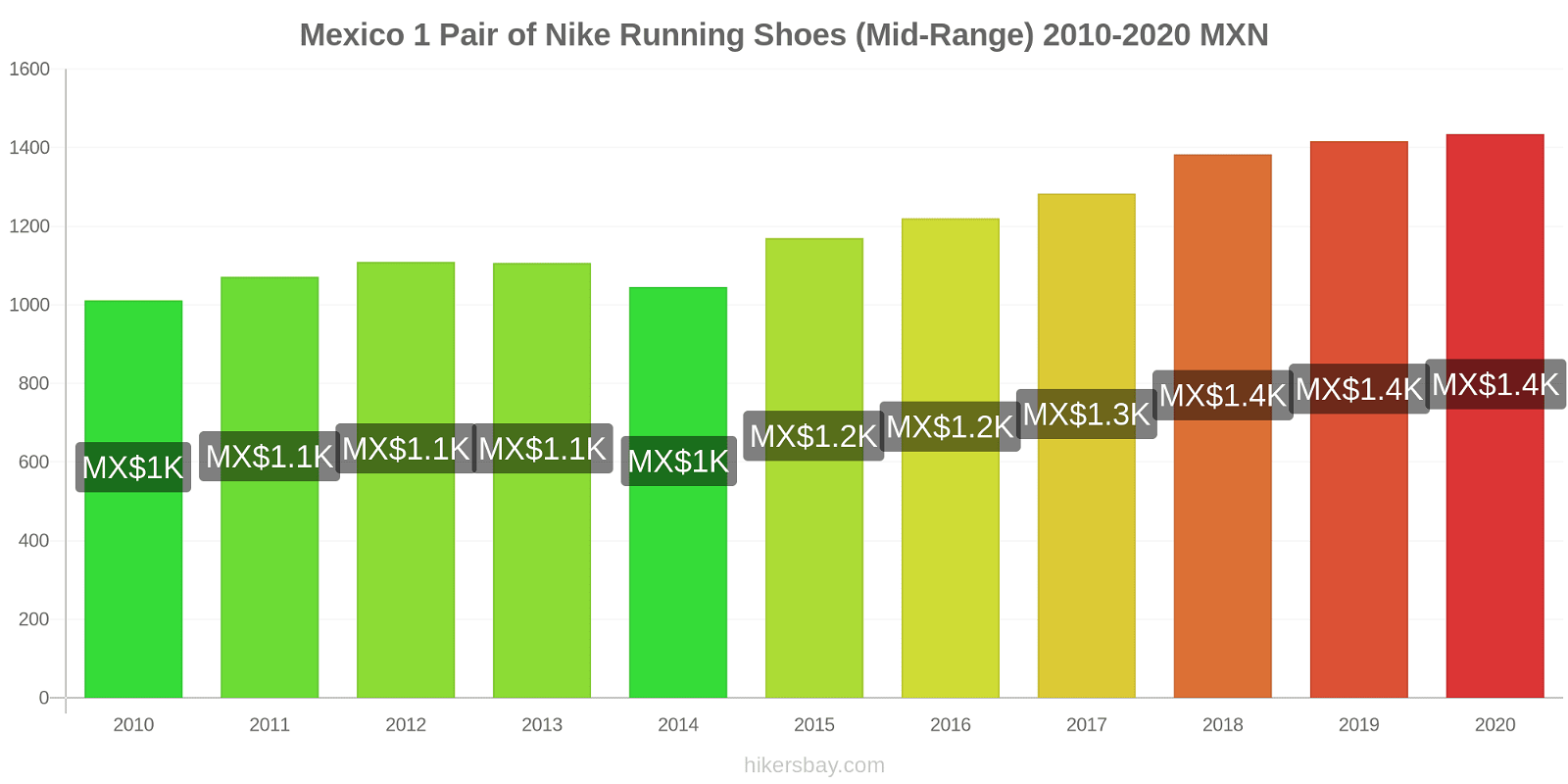 Mexico price changes 1 Pair of Nike Running Shoes (Mid-Range) hikersbay.com