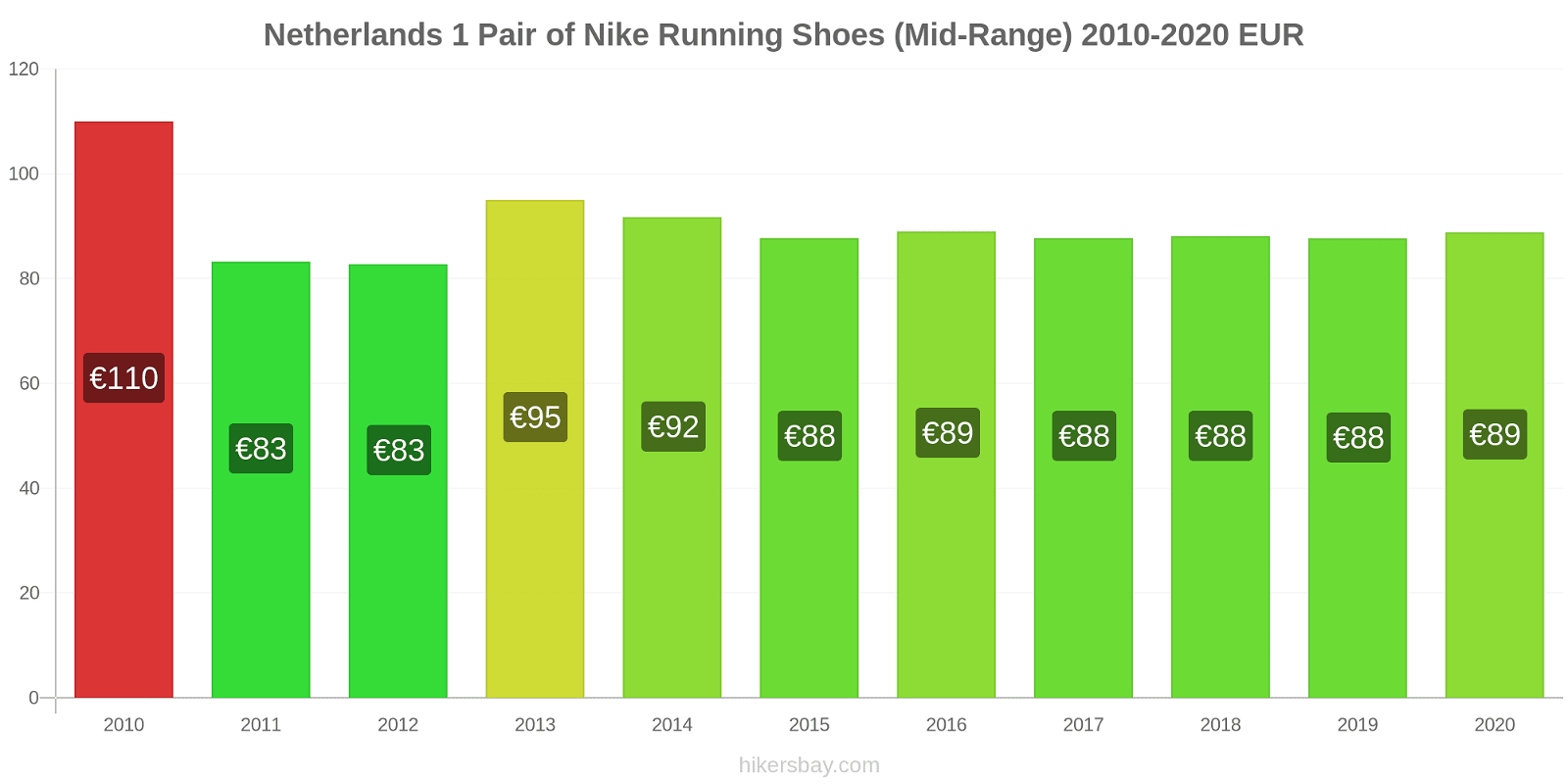 Netherlands price changes 1 Pair of Nike Running Shoes (Mid-Range) hikersbay.com