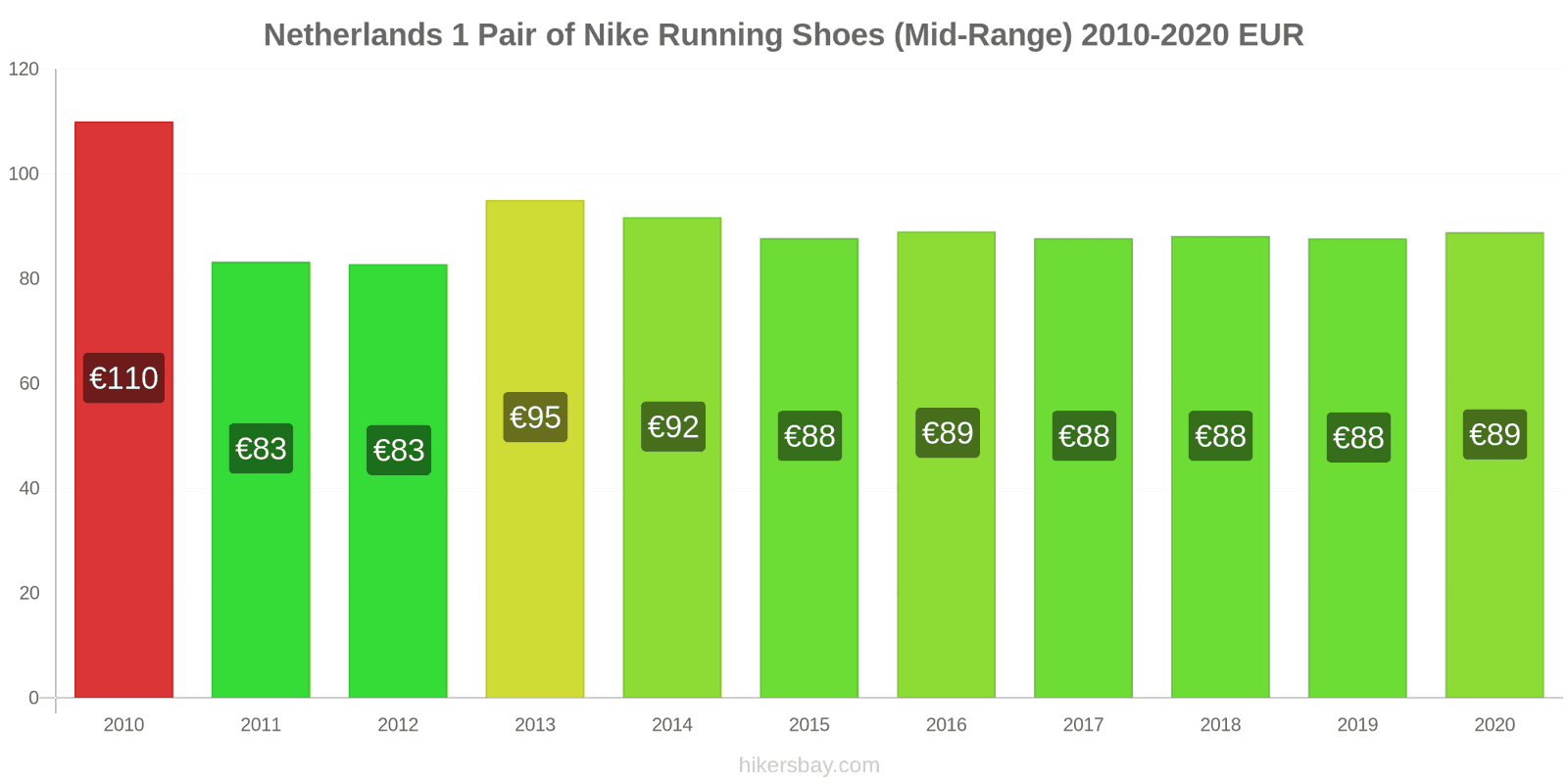 Netherlands price changes 1 Pair of Nike Running Shoes (Mid-Range) hikersbay.com