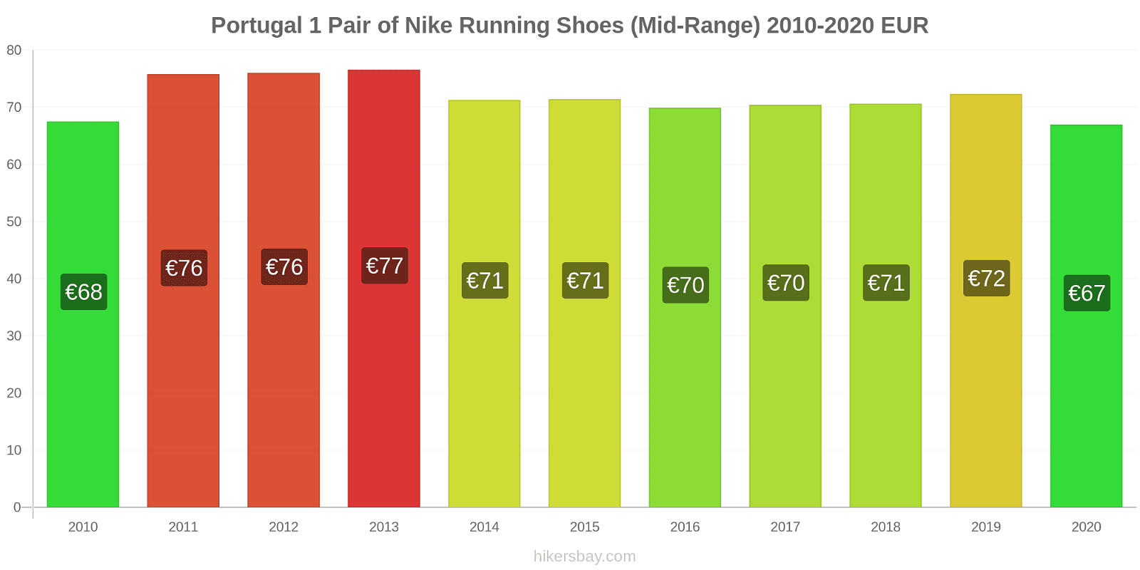 Portugal price changes 1 Pair of Nike Running Shoes (Mid-Range) hikersbay.com