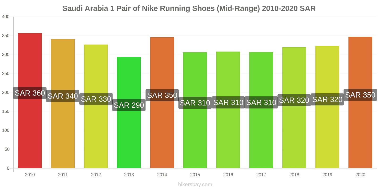 Prices in Saudi Arabia 2024 prices in restaurants, prices of food and