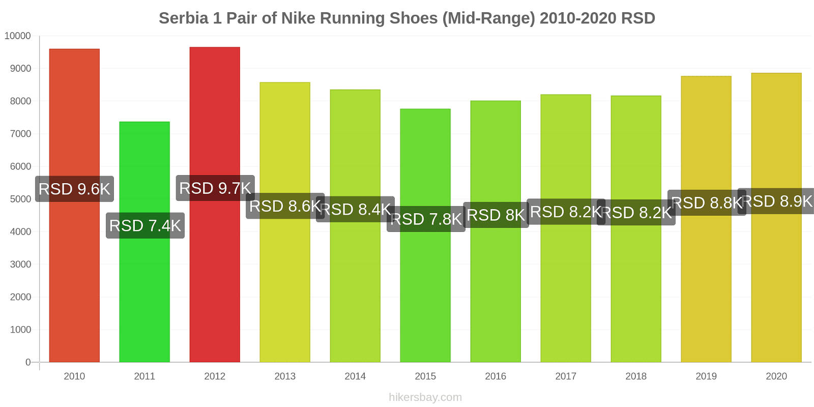 Serbia price changes 1 Pair of Nike Running Shoes (Mid-Range) hikersbay.com
