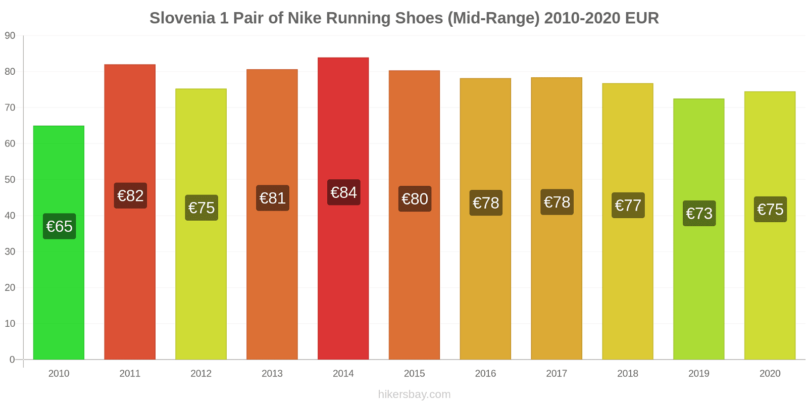 Slovenia price changes 1 Pair of Nike Running Shoes (Mid-Range) hikersbay.com