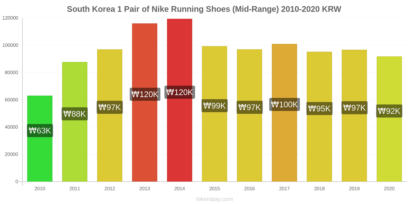 South Korea price changes 1 Pair of Nike Running Shoes (Mid-Range) hikersbay.com