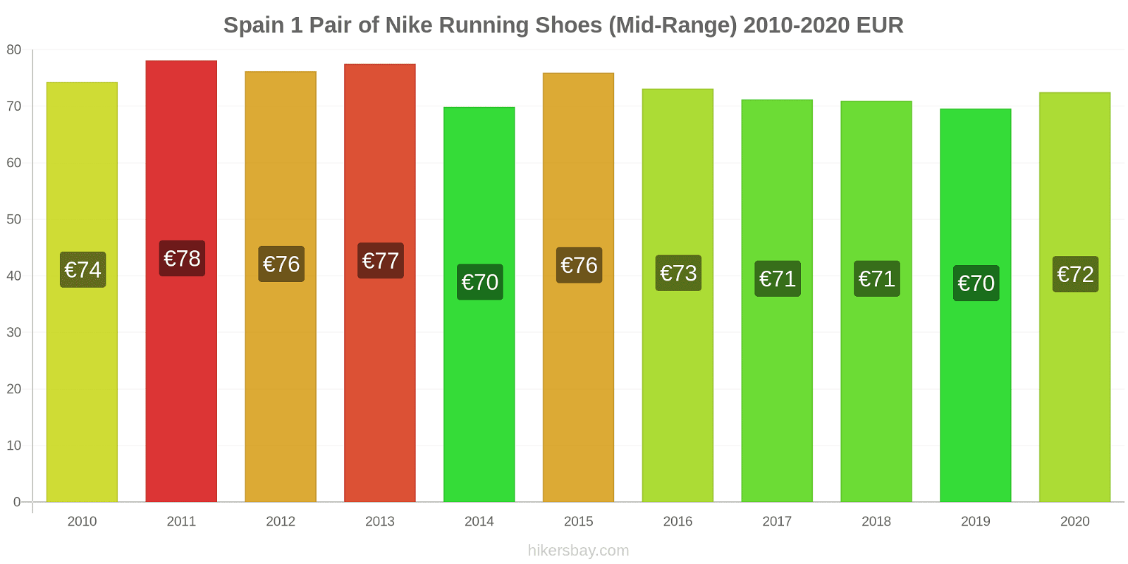 Spain price changes 1 Pair of Nike Running Shoes (Mid-Range) hikersbay.com