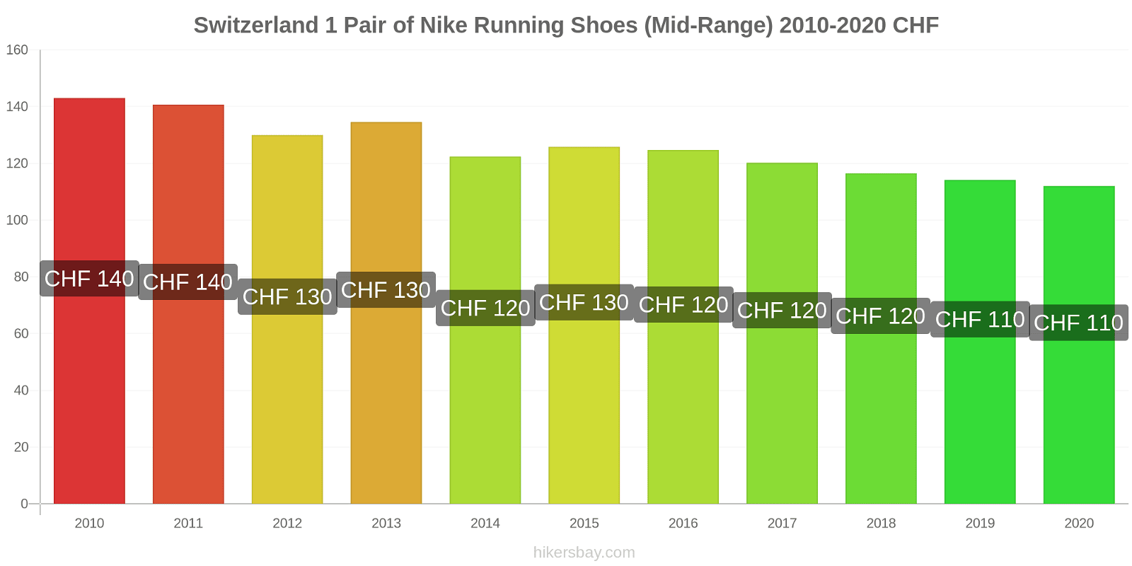 Switzerland price changes 1 Pair of Nike Running Shoes (Mid-Range) hikersbay.com