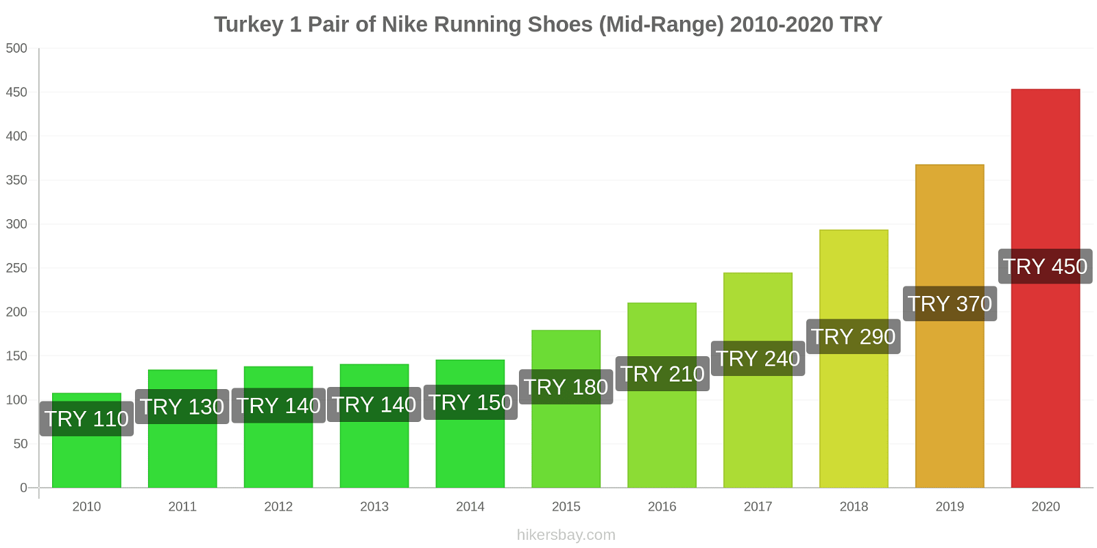 Turkey price changes 1 Pair of Nike Running Shoes (Mid-Range) hikersbay.com