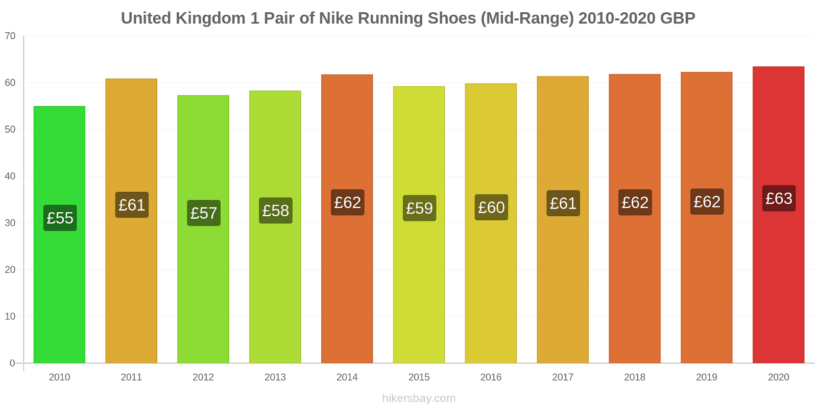 United Kingdom price changes 1 Pair of Nike Running Shoes (Mid-Range) hikersbay.com